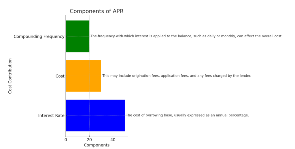 Components of APR