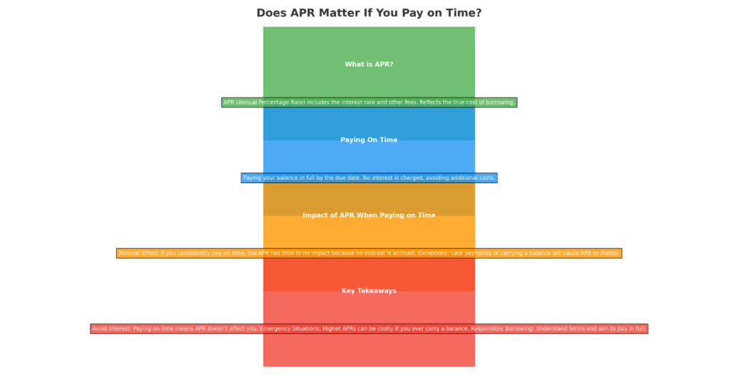 does apr matter if you pay on time